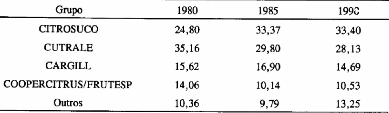 TABELA 7. - Participação Percentual dos Principais Grupos Processadores de Laranja no Total da Capacidade Instalada (Extratoras), Estado de São Paulo, 1980, 1985 e 1990.