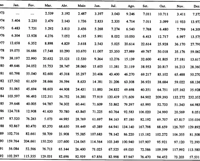 TABELA 8.- Valor das Exportações de Suco de Laranja, Brasil, 1973-1992.