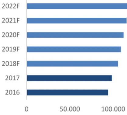 Figure 32 - Revenues Forecast (in millions of  Euros) 