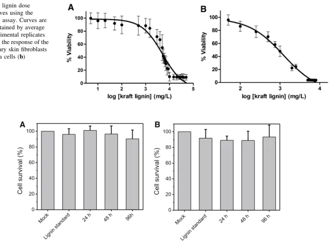 Fig. 4 HeLa and fibroblast cells viability quantified by Alamar Blue assay after incubation with fungal treated and untreated kraft lignin preparations
