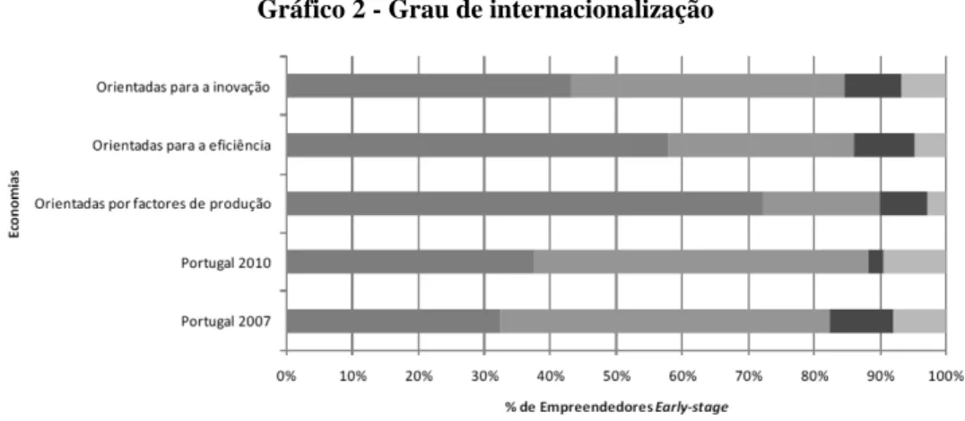 Gráfico 2 - Grau de internacionalização 
