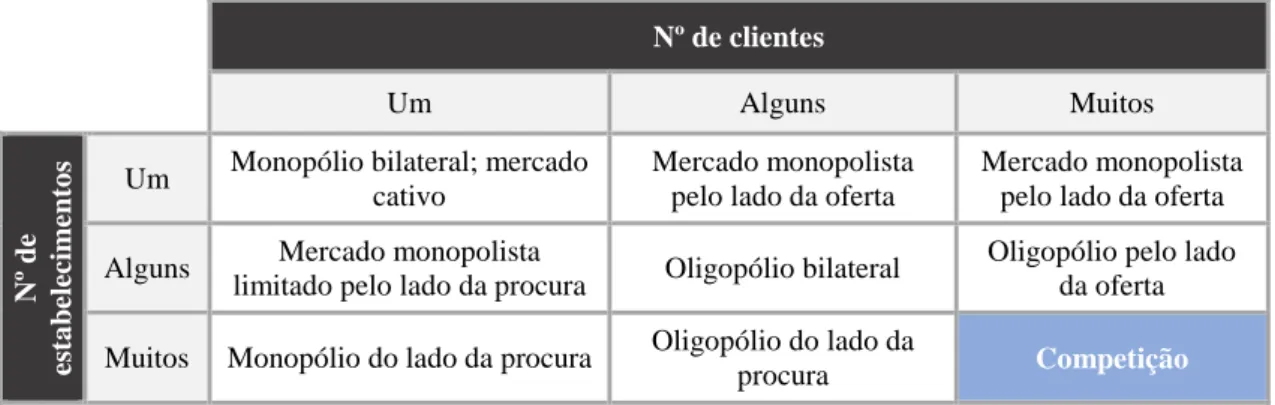 Tabela 4 - Estrutura da Indústria  Nº de clientes 