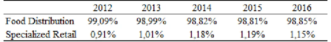 Table IV represents the evaluation of sales by operation between 2012 and 2016. 