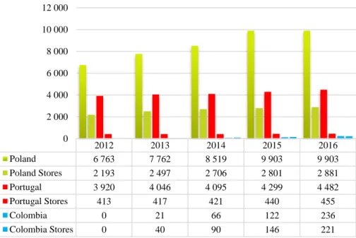 Figure 2- JM Revenues and number of Stores between 2012 and 2016  Source- JM 