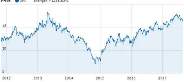 Figure 3- Jerónimo Martins Stock Prices Source: https://www.euronext.com 