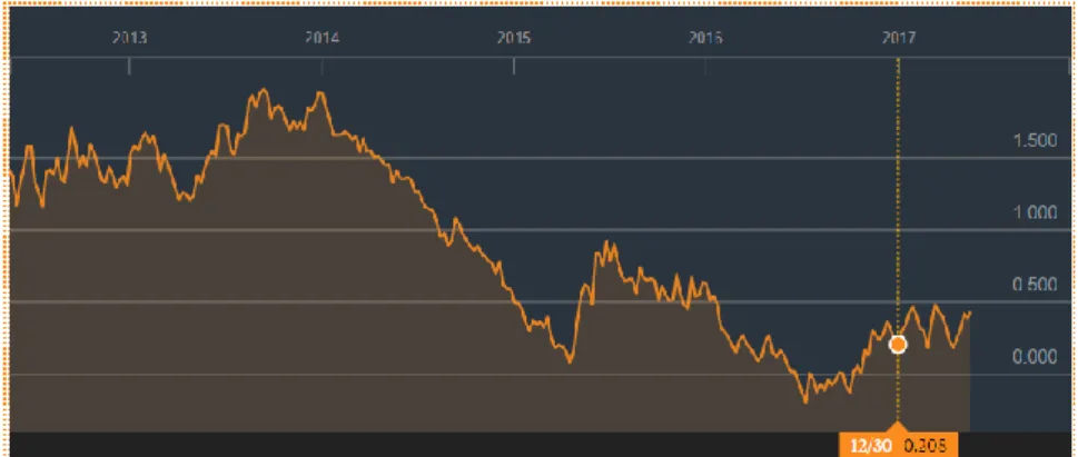 Figure 7- Risk-free rate of Germany government bonds 10 years maturity  Source: Bloomberg 
