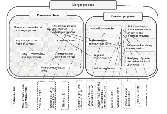 Figure 1: Summary of Pre and Post Acquisition Phase Critical Success Factors and Studies of  Interrelationships (Gomes, Angwin, Weber &amp; Tarba, 2013) 