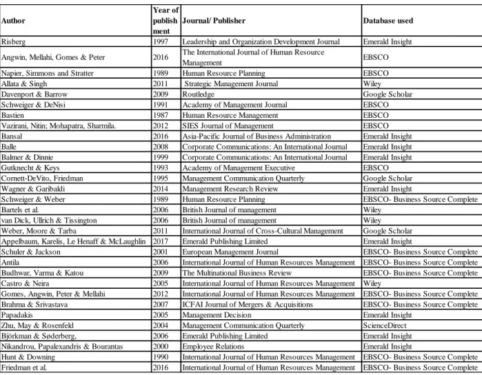 Figure 2. Description of the Articles Found in Section A) of Methodology 