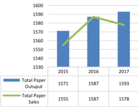 Figure  18. Paper Operational Indicators  (thousand tons) 