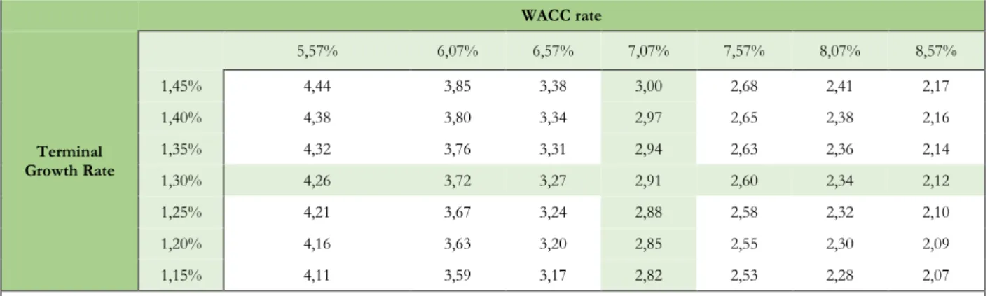 Table 9. WACC and Terminal Growth Rate Analysis 