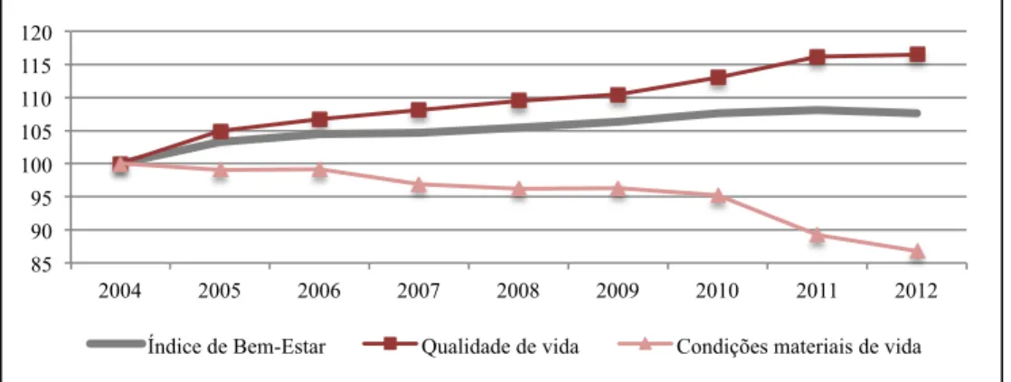 Gráfico 2 - Índice de Bem-estar - IBE: (2004:20012) 