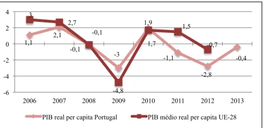 Gráfico 1- Crescimento do PIB real per capita - Portugal e UE (2006:2013)
