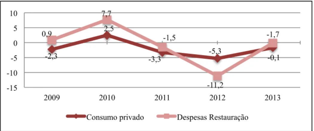 Gráfico 2- Consumo privado vs Despesas das famílias - Restauração (2009:13) 