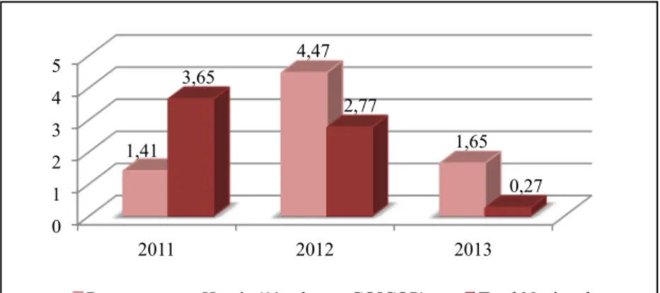 Gráfico 3- Variação do IPC - Total e por classe de restaurantes e hotéis (2011:13) 