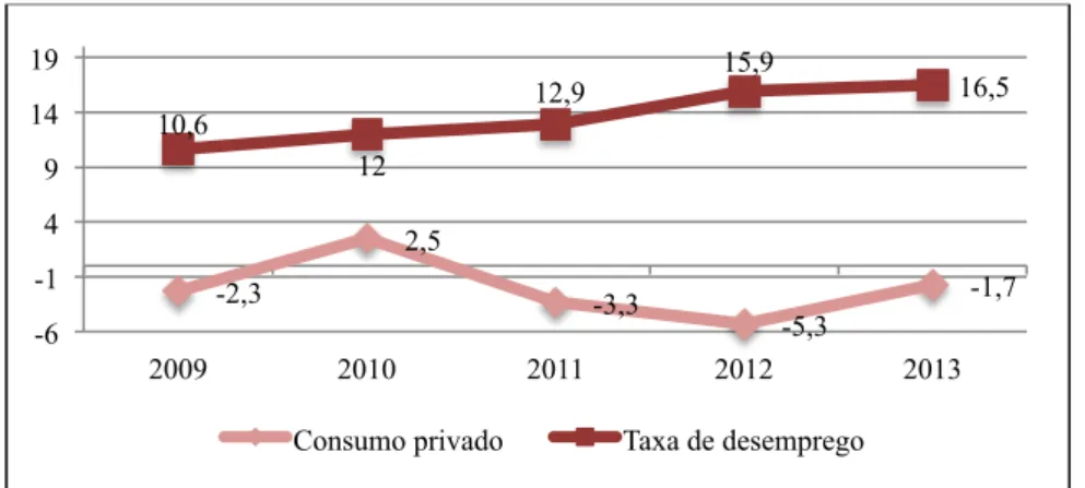 Gráfico 5- Consumo privado vs taxa de desemprego (2009:13) 
