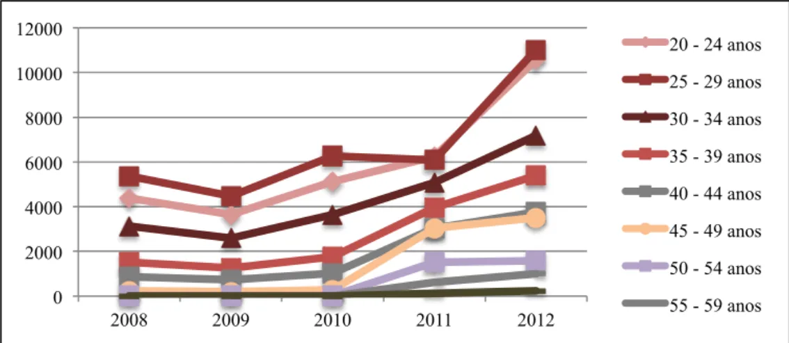 Gráfico 7-  de emigrantes permanentes por idade (2008:12) 
