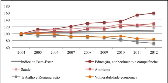 Gráfico 8- Índice de bem-estar (principais indicadores 2004:12) 