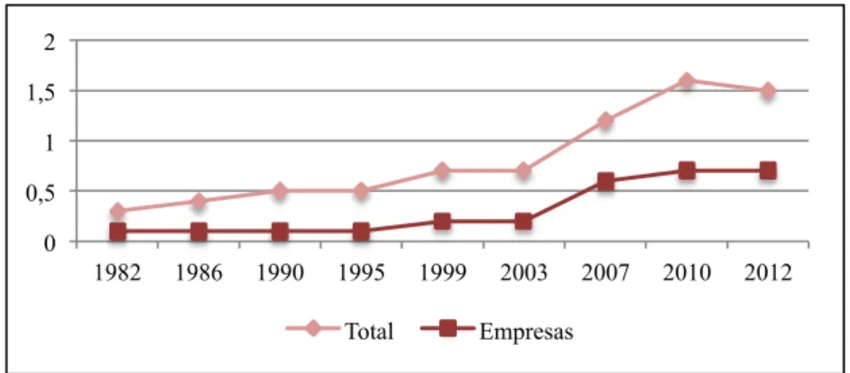 Gráfico 9- Despesas em atividades de I&amp;D em % do PIB (total e empresas) 