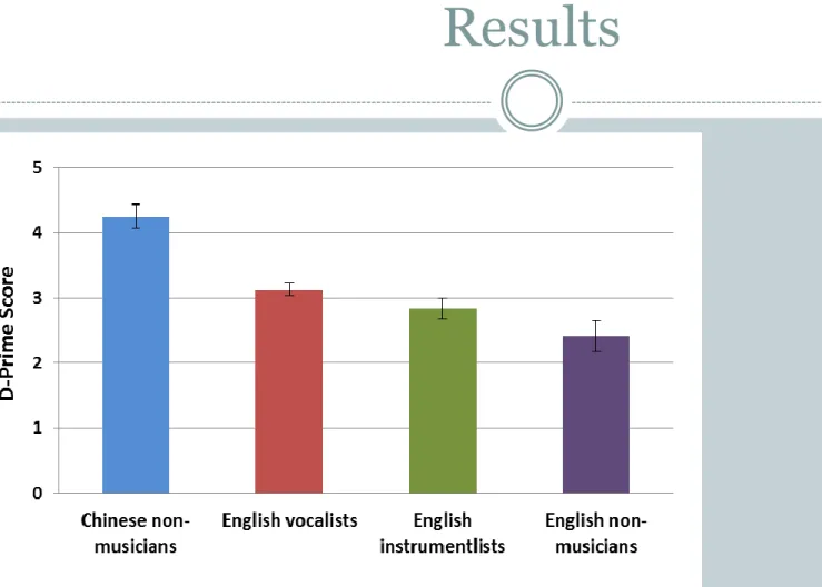 Figure 1: Mean d’ score  with standard error for  the four groups in the  perception task