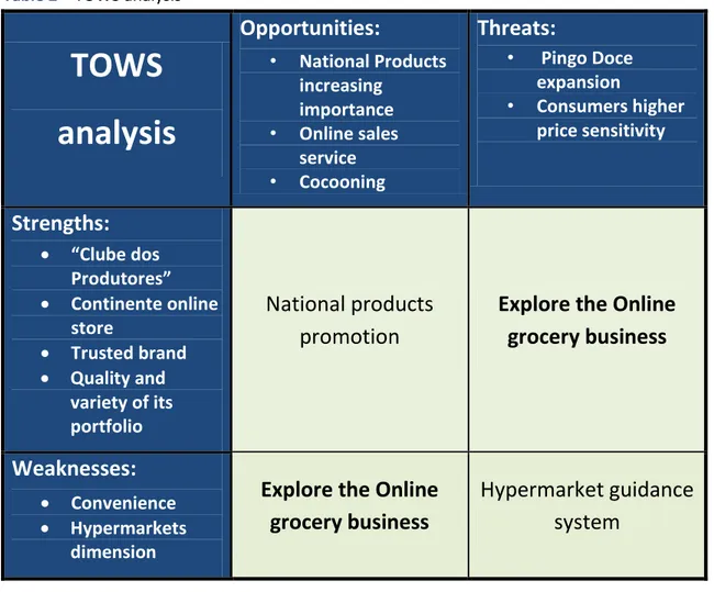 Table 2 – TOWS analysis 