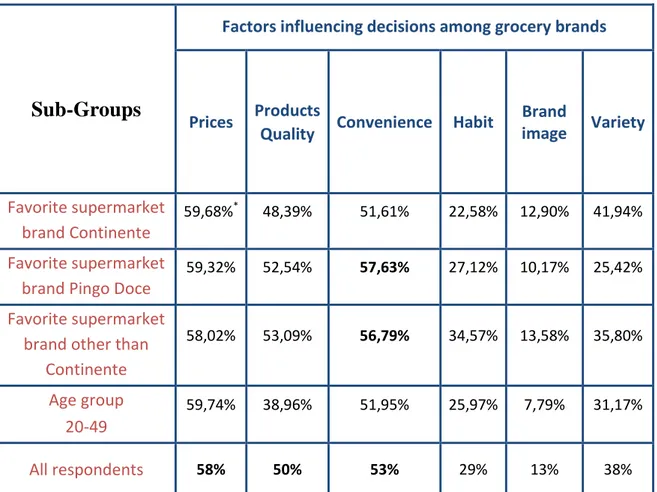 Table 3 – Factors affecting purchase decisions in the grocery market   Percentages of respondents that “highly value” each factor