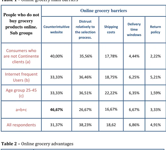 Table 1 – Online grocery main barriers 