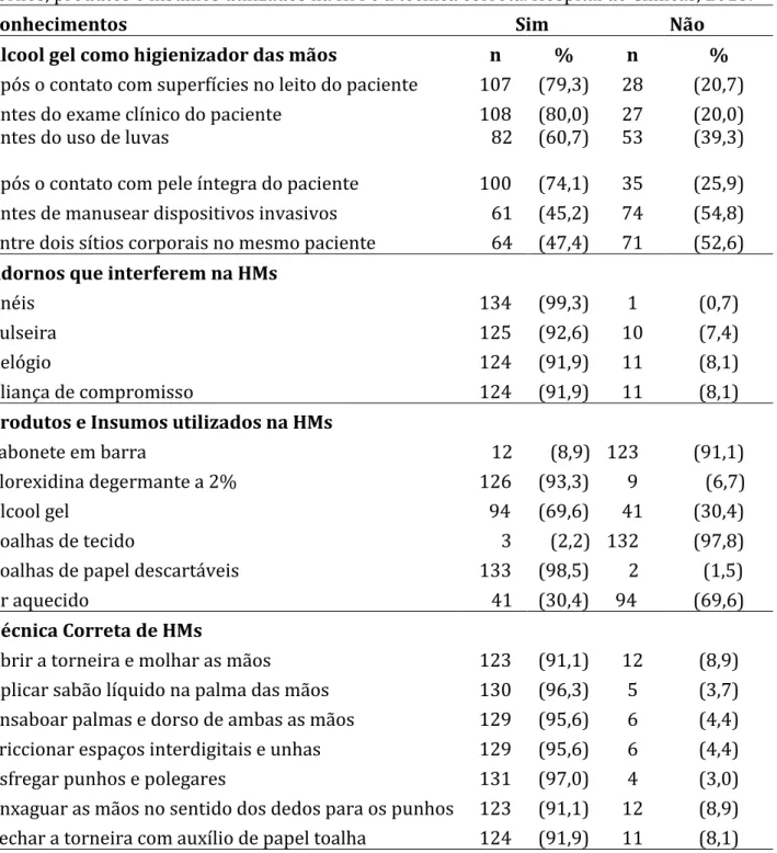 Tabela  1.  Conhecimentos  dos  profissionais  de  enfermagem  acerca  do  uso  do  álcool  gel,  adornos, produtos e insumos utilizados na HM e a técnica correta