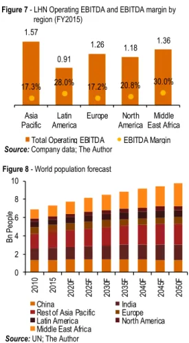 Figure 7 - LHN Operating EBITDA and EBITDA margin by           region (FY2015) 