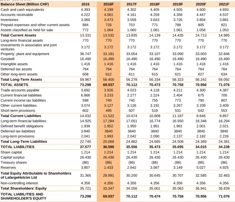 Table 26 - Balance sheet 