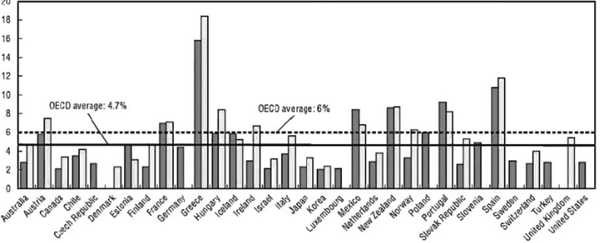 Figura 1: Contribuição Direta do Turismo na Economia dos Países da OCDE  (OCDE, 2014) 
