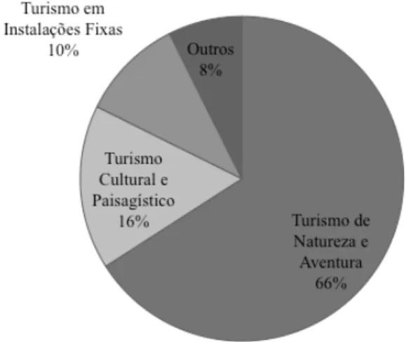 Figura 5: Atividades Oferecidas pelas Empresas de Animação Turística (Turismo de  Portugal, 2013) 