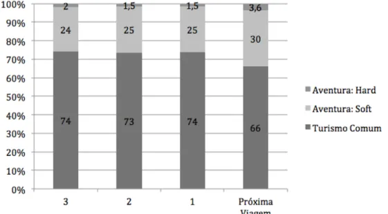 Figura 6: Tipos de Viagem nas Três Edições Anteriores e Próxima Viagem  (Adventure Tourism Market Report, 2010) 