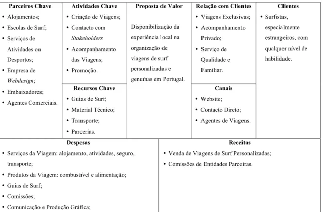 Figura 8: Canvas Business Model - Surf Around Portugal 