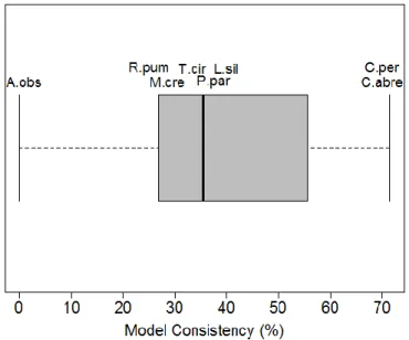 Figure 4. Box-and-whisker-plot showing the percentage of model consistency between seasons for bat-landscape  relationships for eight species of bats (A
