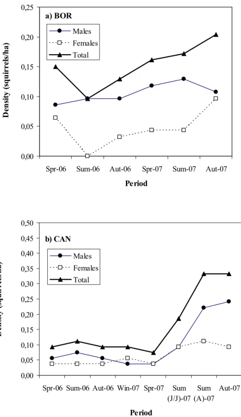 Figure 7. Density (squirrels/ha) fluctuations of red squirrels (males, females and total densities) in both study sites,  Bormio (a) and Cancano (b).