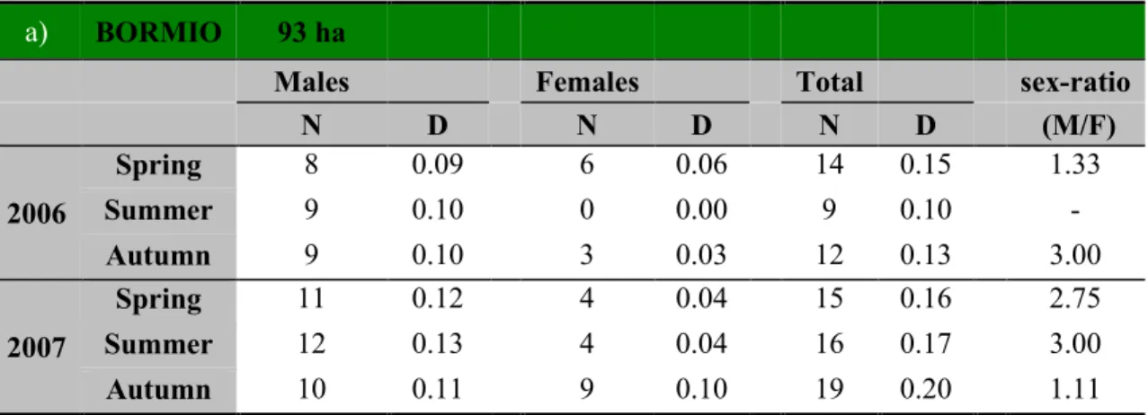 Table 2. Annual and seasonal fluctuations of red squirrels density and sex-ratio in Bormio (a) and Cancano (b) study  sites (N = number of squirrels, D = density/ha)