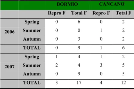 Table 3. Annual and seasonal fluctuations of the number of reproductive female red squirrels in Bormio and Cancano  study sites (Repro F = Number of reproductive females, Total F = Number of total females)