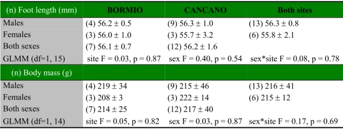 Table 4. Average (± SD) foot length and body mass of juvenile red squirrels (n = 19) per sex and study site