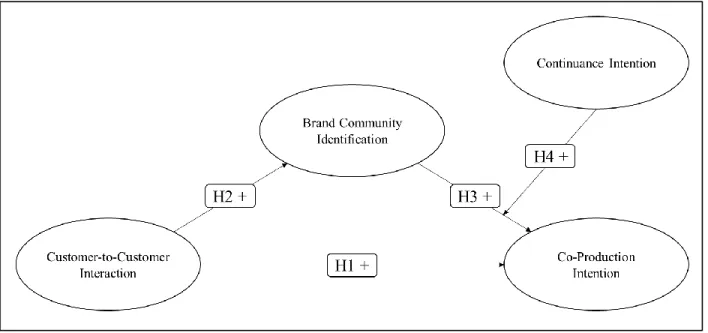 Figure 1: Conceptual Model 