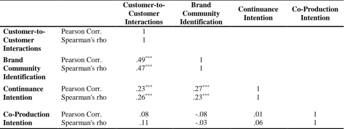 Table 6: Correlations 