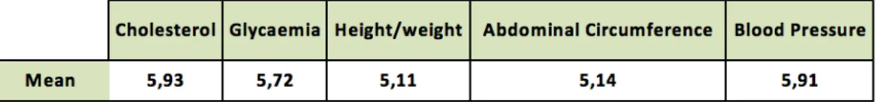 Table 1 - Importance of each parameter measurement 