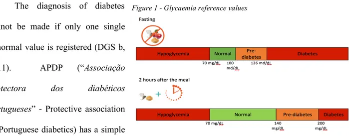 Figure 1 - Glycaemia reference values  