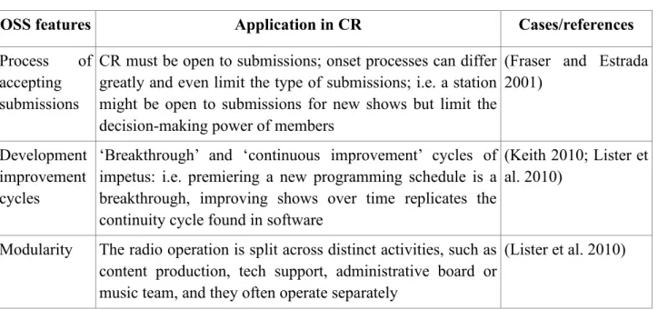 Table 1: Features of successful open-source projects adapted to community radio contexts