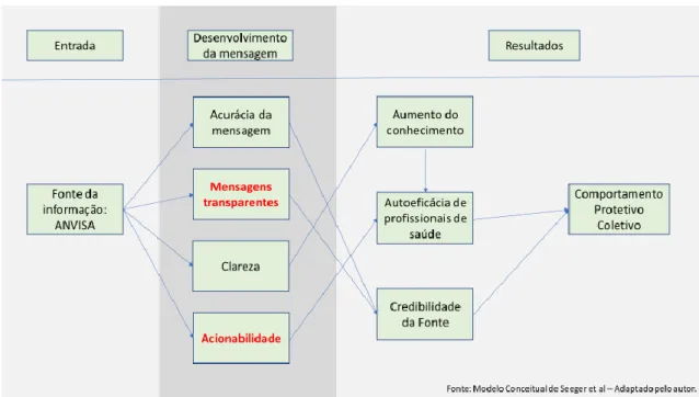 FIGURA 1. Modelo Conceitual de Comunicação de Risco 