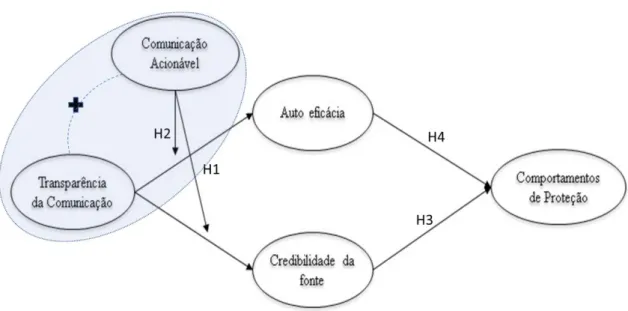 FIGURA 2: Modelo proposto