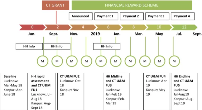 Figure 3 shows the timeline of our intervention. In the upper side, we present the time- time-line of the supply-side intervention