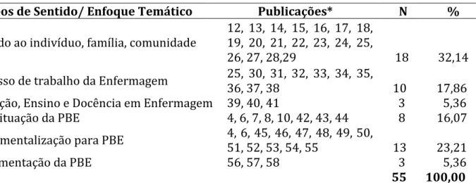 Tabela 1. Estudos sobre PBE em periódicos científicos brasileiros de Enfermagem de acordo  com  enfoque  temático  para  a  tomada  de  decisão  na  prática  da  Enfermagem
