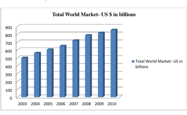 Gráfico 2.3 – Crescimento do mercado mundial 2003-2010 