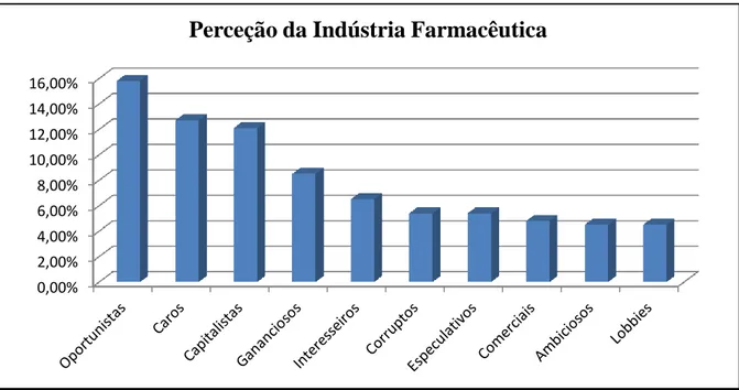 Gráfico 3.1- Perceção da Indústria Farmacêutica (consumidores) 