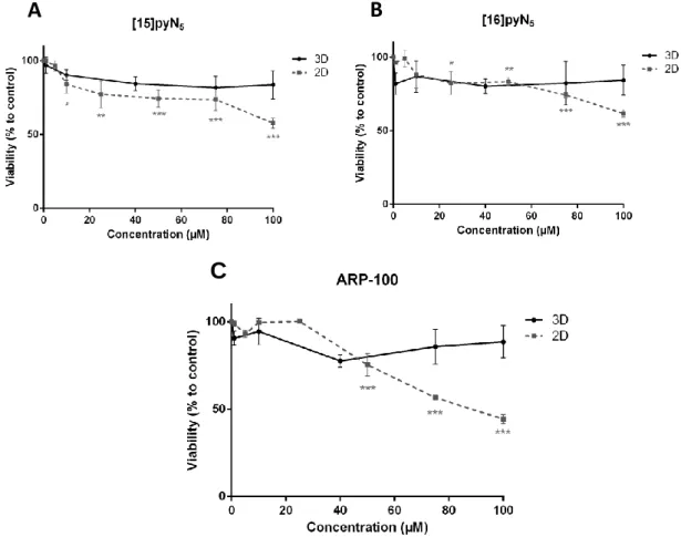 Figure 8. Effect of A) [15]pyN5, B) [16]pyN5 and C) ARP-100 on MDA-MB-231 cell viability on  2D  and  3D  models,  evaluated  through  the  MTS  assay